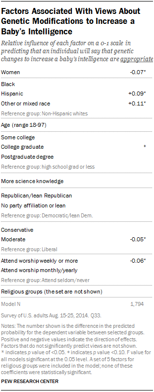 Factors Associated With Views About Genetic Modifications to Increase a Baby’s Intelligence