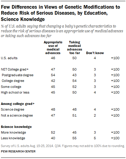 Few Differences in Views of Genetic Modifications to Reduce Risk of Serious Diseases, by Education, Science Knowledge