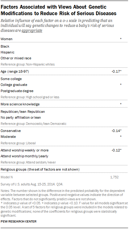 Factors Associated with Views About Genetic Modifications to Reduce Risk of Serious Diseases