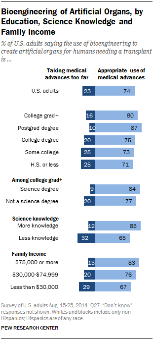 Bioengineering of Artificial Organs, by Education, Science Knowledge and Family Income