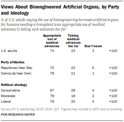 Views About Bioengineered Artificial Organs, by Party and Ideology