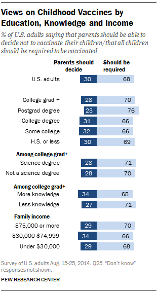 Views on Childhood Vaccines by Education, Knowledge and Income