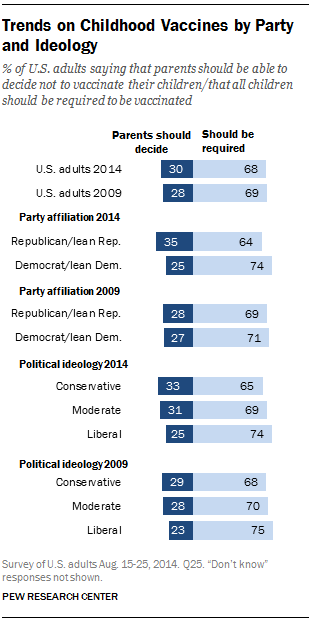 Trends on Childhood Vaccines by Party and Ideology