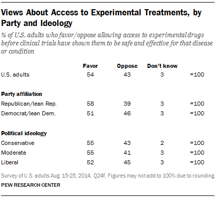 Views About Access to Experimental Treatments, by Party and Ideology