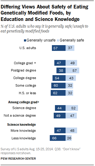 Differing Views About Safety of Eating Genetically Modified Foods, by Education and Science Knowledge