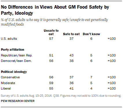 No Differences in Views About GM Food Safety by Party, Ideology