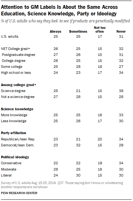 Attention to GM Labels Is About the Same Across Education, Science Knowledge, Party or Ideology