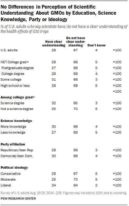 No Differences in Perception of Scientific Understanding About GMOs by Education, Science Knowledge, Party or Ideology