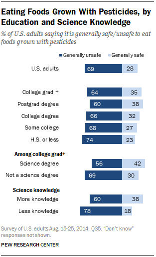 Eating Foods Grown With Pesticides, by Education and Science Knowledge