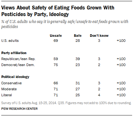 Views About Safety of Eating Foods Grown With Pesticides by Party, Ideology