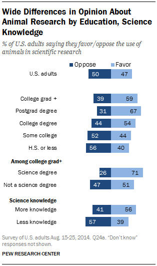 Wide Differences in Opinion About Animal Research by Education, Science Knowledge