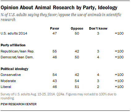 Opinion About Animal Research by Party, Ideology