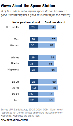 Views About the Space Station