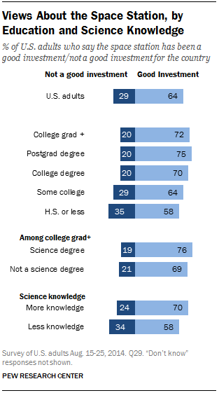 Views About the Space Station, by Education and Science Knowledge