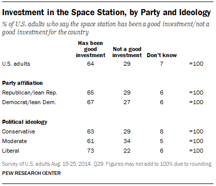 Investment in the Space Station, by Party and Ideology