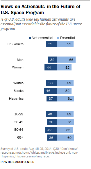 Views on Astronauts in the Future of U.S. Space Program