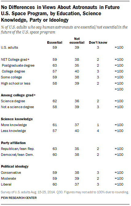 No Differences in Views About Astronauts in Future U.S. Space Program, by Education, Science Knowledge, Party or Ideology