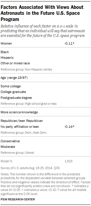 Factors Associated With Views About Astronauts in the Future U.S. Space Program
