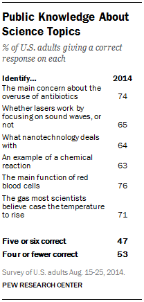 Public Knowledge About Science Topics 