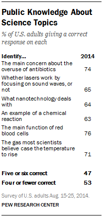 Public Knowledge About Science Topics