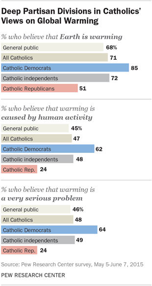 Deep Partisan Divisions in Catholics’ Views on Global Warming