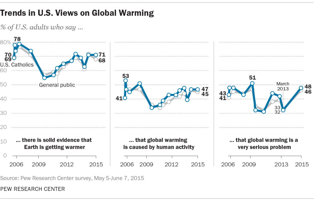 Trends in U.S. Views on Global Warming