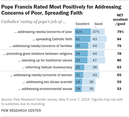 Pope Francis Rated Most Positively for Addressing Concerns of Poor, Spreading Faith