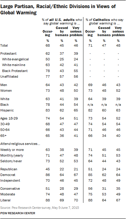 Large Partisan, Racial/Ethnic Divisions in Views of Global Warming