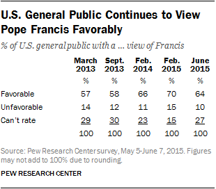 U.S. General Public Continues to View Pope Francis Favorably