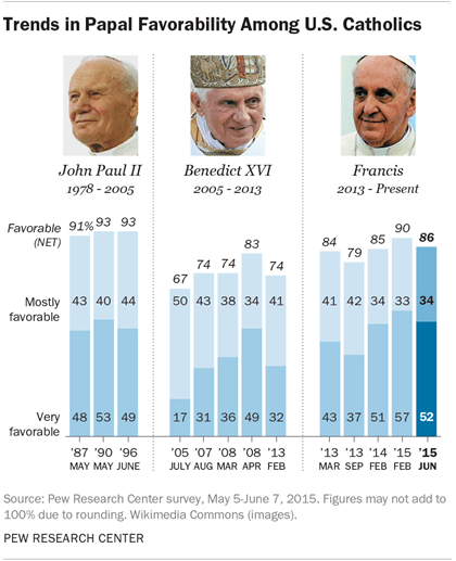 Trends in Papal Favorability Among U.S. Catholics