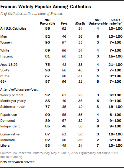 Francis Widely Popular Among Catholics