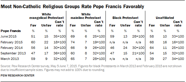 Most Non-Catholic Religious Groups Rate Pope Francis Favorably