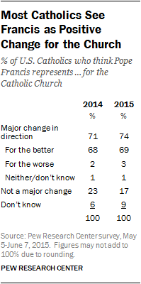 Most Catholics See Francis as Positive Change for the Church