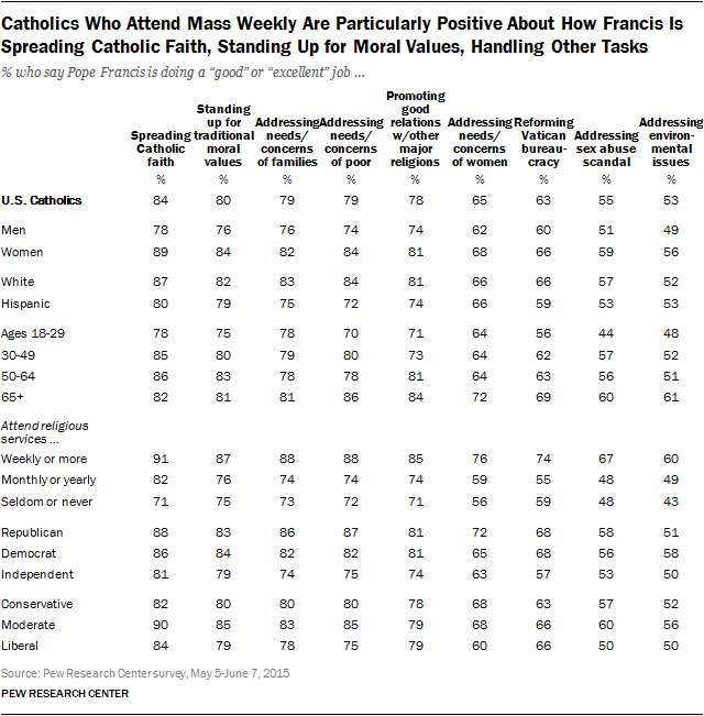 Catholics Who Attend Mass Weekly Are Particularly Positive About How Francis Is Spreading Catholic Faith, Standing Up for Moral Values, Handling Other Tasks