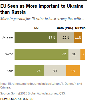 EU Seen as More Important to Ukraine than Russia