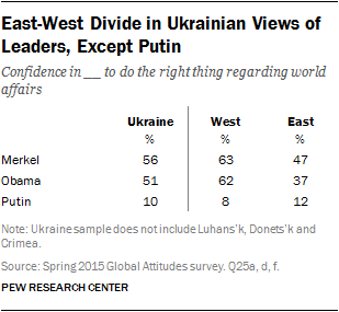 East-West Divide in Ukrainian Views of Leaders, Except Putin