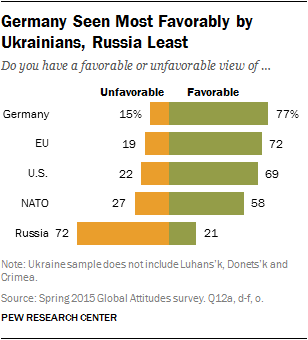 Germany Seen Most Favorably by Ukrainians, Russia Least