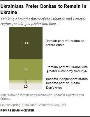 Ukrainians Prefer Donbas to Remain in Ukraine