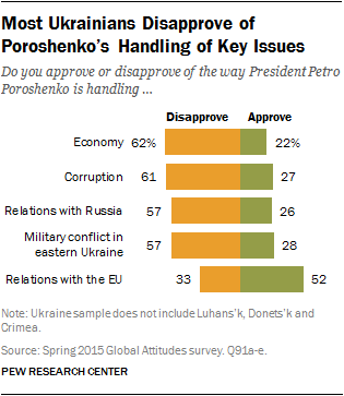 Most Ukrainians Disapprove of Poroshenko’s Handling of Key Issues