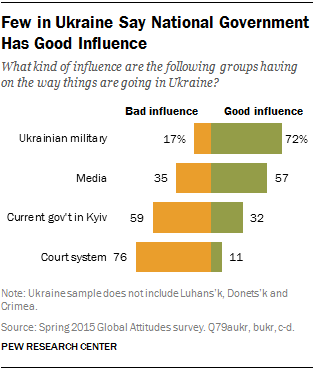 Few in Ukraine Say National Government Has Good Influence