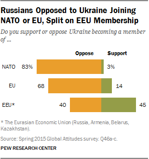Russians Opposed to Ukraine Joining NATO or EU, Split on EEU Membership