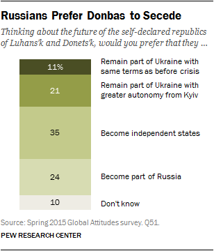 Russians Prefer Donbas to Secede