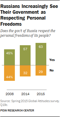 Russians Increasingly See Their Government as Respecting Personal Freedoms