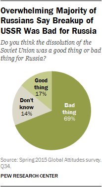 Overwhelming Majority of Russians Say Breakup of USSR Was Bad for Russia