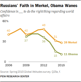 Russians’ Faith in Merkel, Obama Wanes