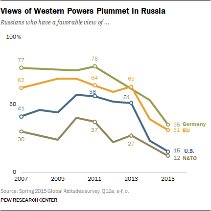 Views of Western Powers Plummet in Russia