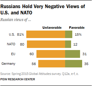 Russians Hold Very Negative Views of U.S. and NATO