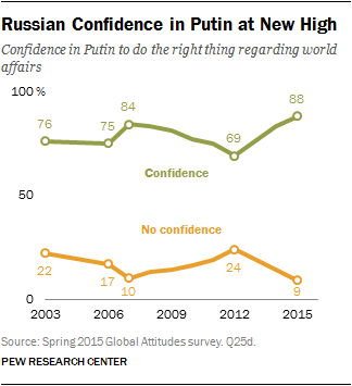 Russian Confidence in Putin at New High