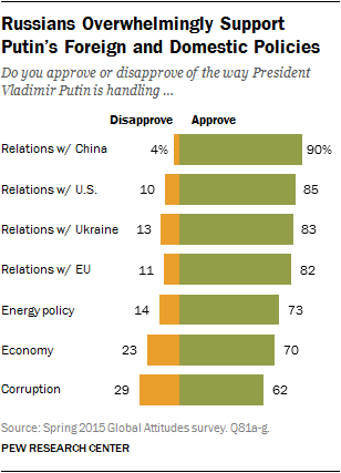 Russians Overwhelmingly Support Putin’s Foreign and Domestic Policies