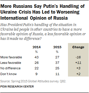 More Russians Say Putin’s Handling of Ukraine Crisis Has Led to Worsening International Opinion of Russia